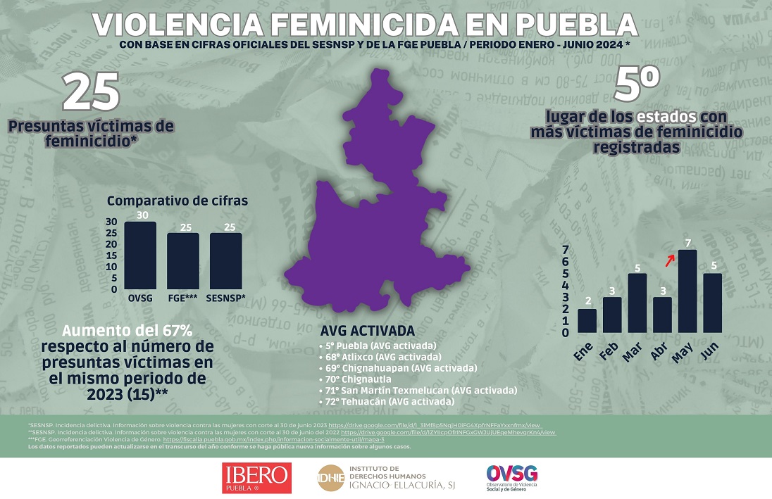 Alerta feminista: 418 feminicidios en el primer semestre de 2024 en México