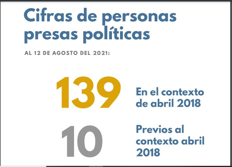 Lista-informe preliminar de presos políticos en Nicaragua al 12 de agosto de 2021