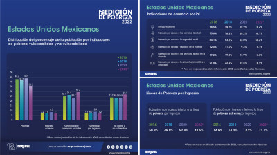 La caída de la pobreza en México: impactos y razones / Ibero Puebla 