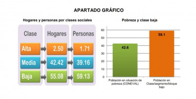 Clase media, entre la estadística y la percepción / Rubén Aguilar Valenzuela