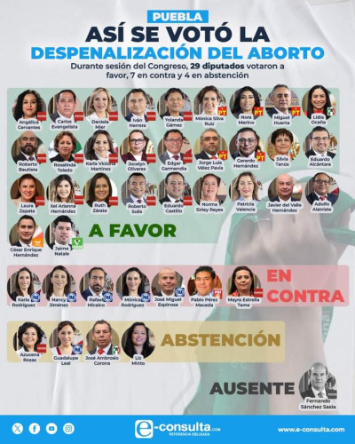 Finalmente se despenaliza el aborto en Puebla