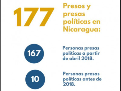 Nicaragua: lista de las personas presas políticas bajo la dictadura de Daniel Ortega